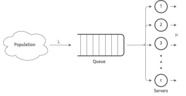 Structure of a queueing system