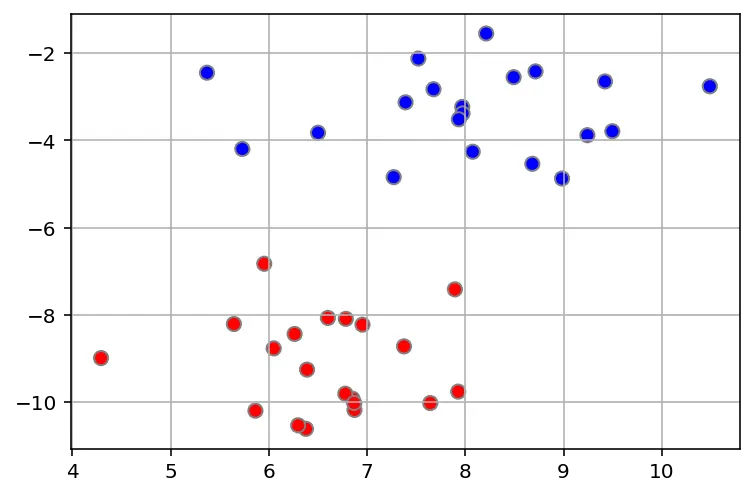 Dataset to classify