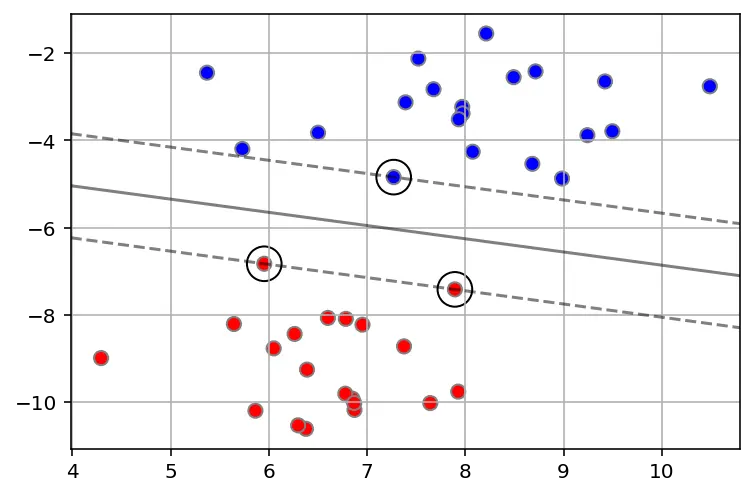 Some ways to classify the data