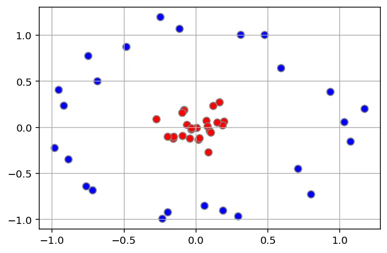 Balls not linearly separable