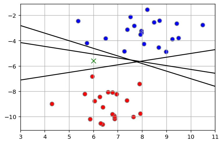 Some ways to classify the data