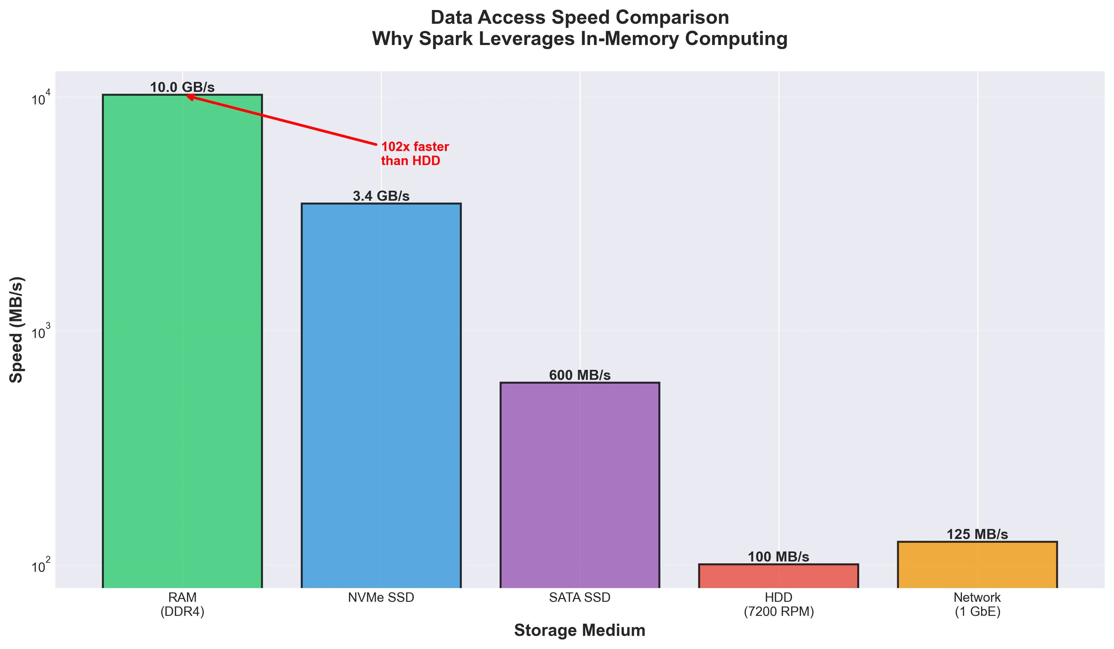 Comparison of data access speeds across different storage mediums