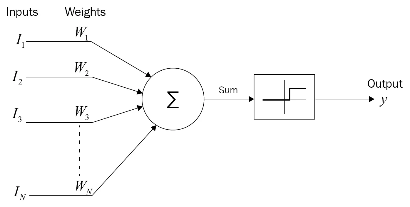 Computational neuron proposed by McCulloch and Pitts.